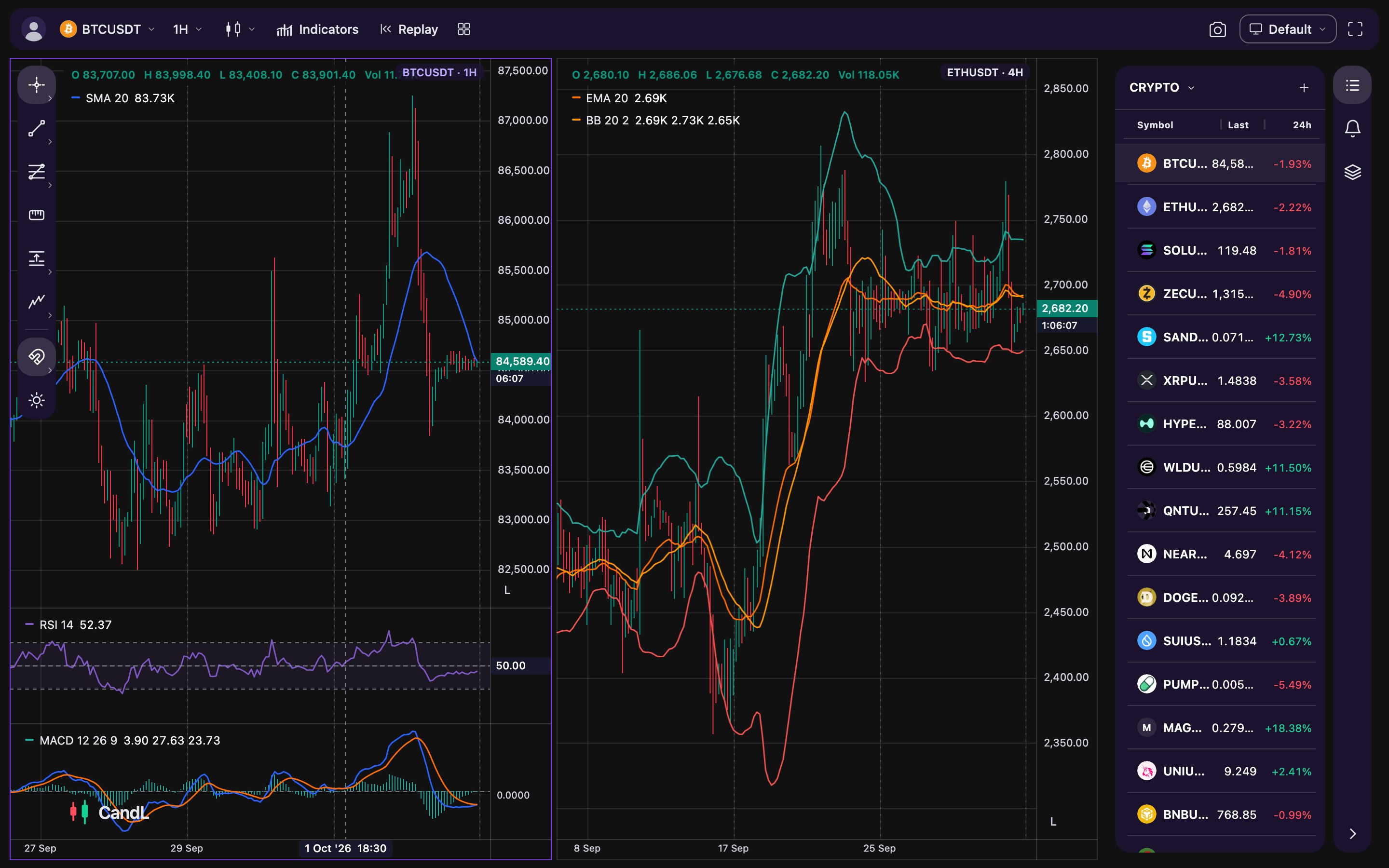 CandL with two charts side by side: BTCUSDT on 1H with SMA, RSI and MACD, and ETHUSDT on 4H with EMA and Bollinger Bands, beside a watchlist